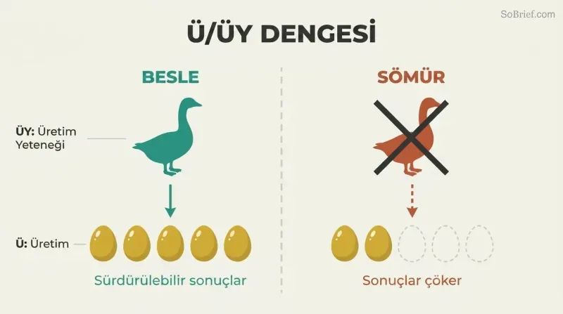 Split comparison showing a healthy goose producing steady golden eggs versus an exploited goose with production collapsing after only two eggs.