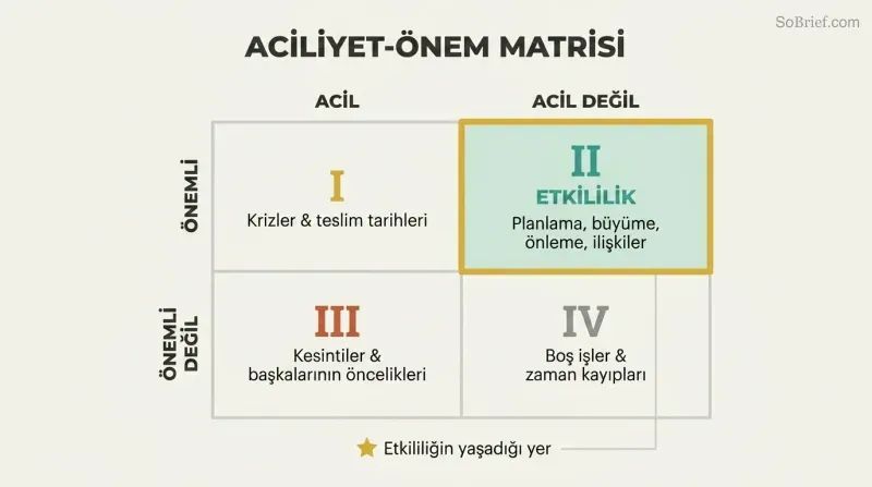 Two-by-two grid mapping urgency against importance, with the important-but-not-urgent quadrant highlighted as where effectiveness truly lives.