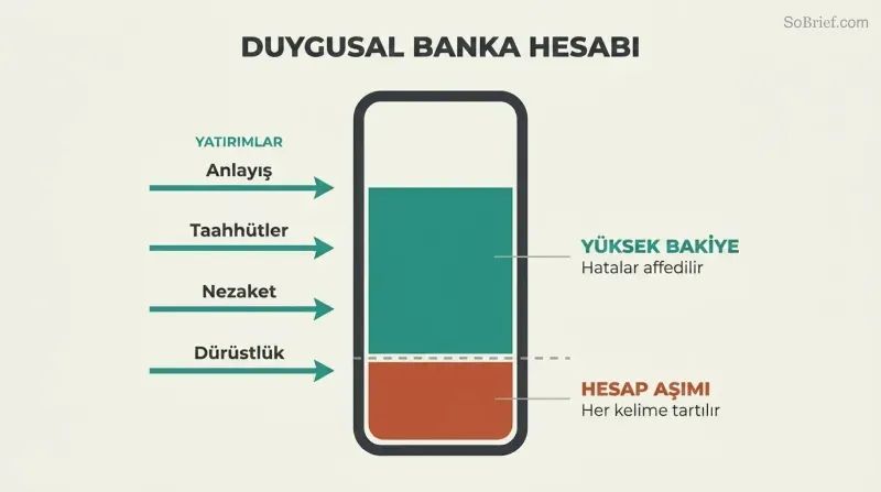 Vertical trust gauge filled high with teal from four deposit types — understanding, commitments, kindness, integrity — contrasted against a terracotta overdrawn danger zone below the zero line.