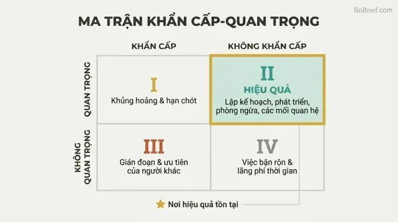 Two-by-two grid mapping urgency against importance, with the important-but-not-urgent quadrant highlighted as where effectiveness truly lives.