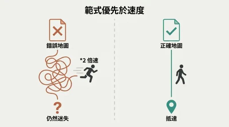 Split panel comparing a wrong map with a tangled path and doubled speed leading nowhere versus a right map with a straight path leading directly to the destination.