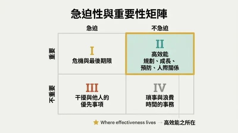 Two-by-two grid mapping urgency against importance, with the important-but-not-urgent quadrant highlighted as where effectiveness truly lives.