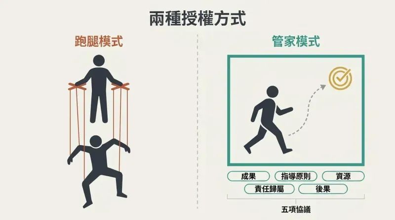 Split comparison showing gofer delegation as puppet strings controlling a constrained worker versus stewardship delegation as a teal frame of five agreements with a free-moving worker choosing their own path to a defined result.