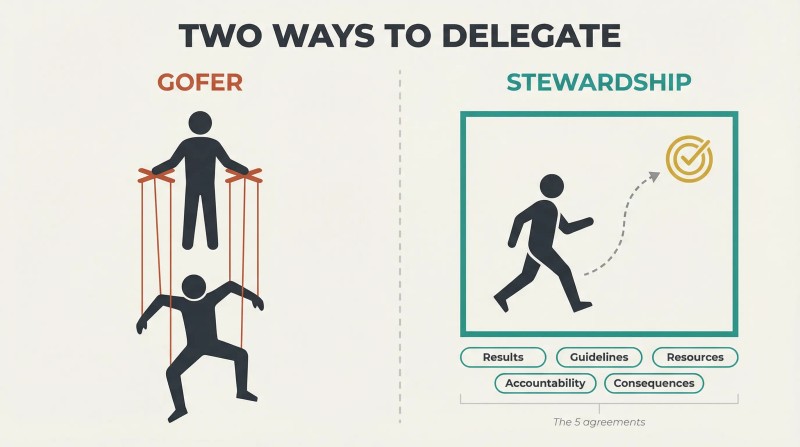 Split comparison showing gofer delegation as puppet strings controlling a constrained worker versus stewardship delegation as a teal frame of five agreements with a free-moving worker choosing their own path to a defined result.
