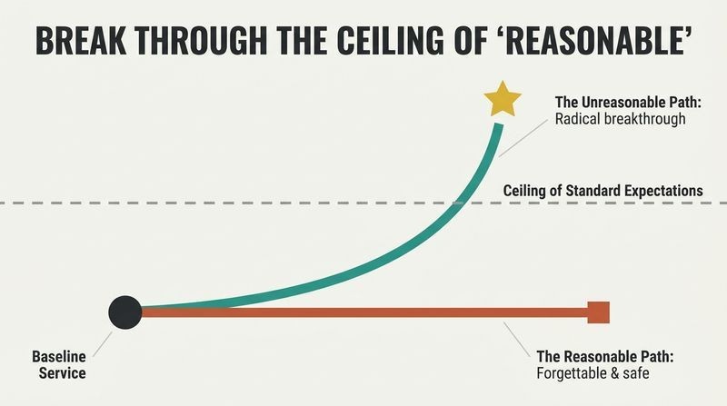 Trajectory chart showing how the reasonable path remains flat and forgettable below standard expectations, while the unreasonable path breaks through standard limits to reach world-class impact.