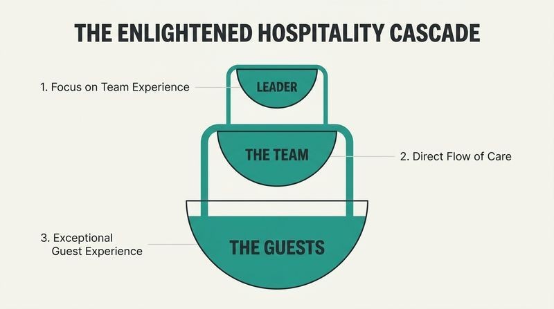 A vertical cascade of three minimalist vessels showing how leader investment flows down to fill the team first, which then overflows to care for the guests.