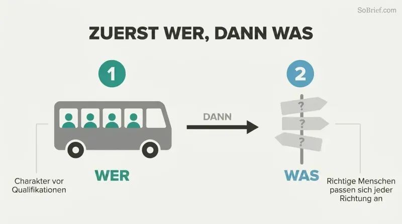 Two-phase sequence showing a bus filled with teal people silhouettes as step one on the left, connected by an arrow to a directional signpost with question marks as step two on the right.