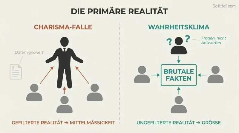 Split panel contrasting a leader-centered organization where people filter truth toward the boss versus a truth-centered climate where everyone faces the brutal facts equally.