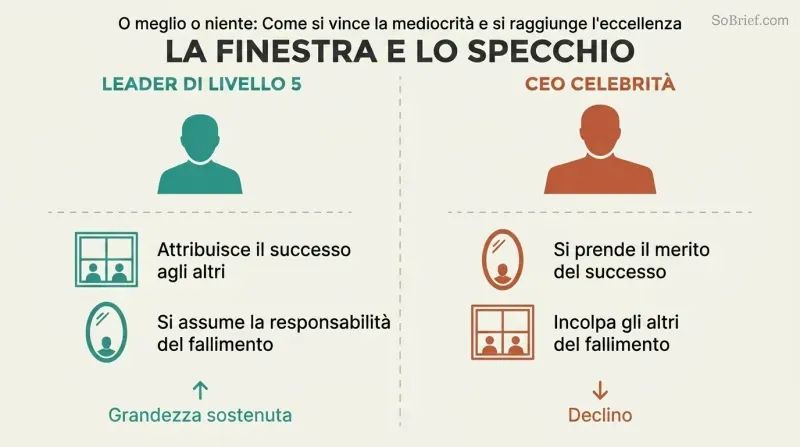 Split panel using window and mirror icons to contrast how Level 5 leaders and celebrity CEOs inversely handle success and failure attribution.