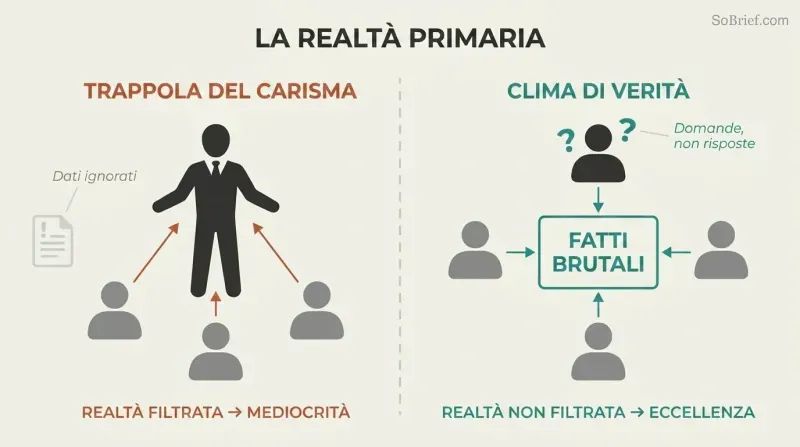 Split panel contrasting a leader-centered organization where people filter truth toward the boss versus a truth-centered climate where everyone faces the brutal facts equally.