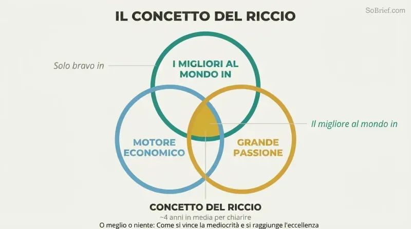 Three-circle Venn diagram showing the intersection of world-class ability, economic engine, and deep passion as the strategic sweet spot.
