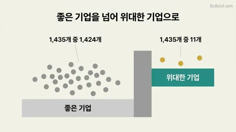 Wide gray plateau crowded with dots beside a narrow elevated teal shelf holding only three gold dots, showing why most companies stay good rather than becoming great.