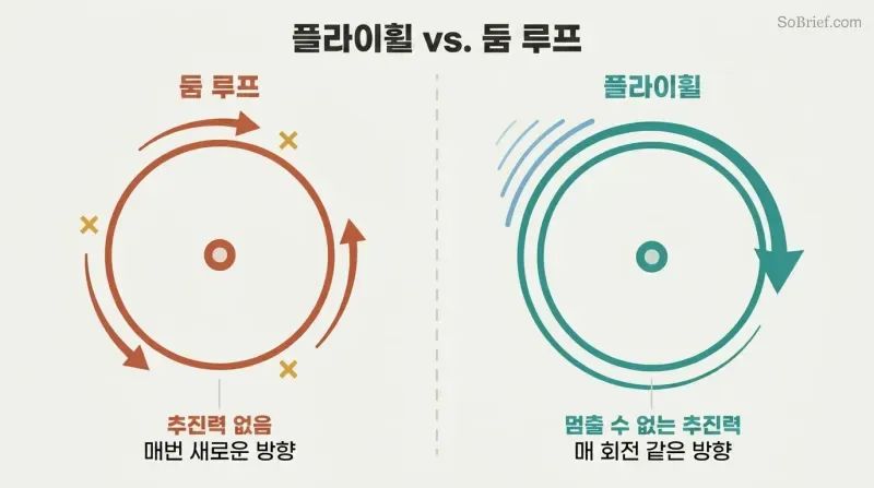Split panel contrasting a stalled wheel pushed in conflicting directions against a flywheel building unstoppable momentum through consistent clockwise turns.