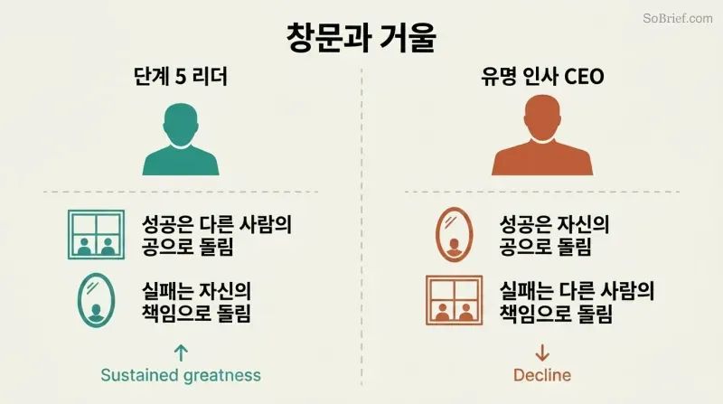 Split panel using window and mirror icons to contrast how Level 5 leaders and celebrity CEOs inversely handle success and failure attribution.
