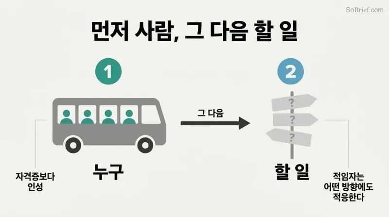 Two-phase sequence showing a bus filled with teal people silhouettes as step one on the left, connected by an arrow to a directional signpost with question marks as step two on the right.