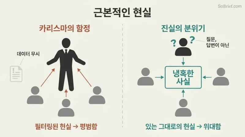 Split panel contrasting a leader-centered organization where people filter truth toward the boss versus a truth-centered climate where everyone faces the brutal facts equally.