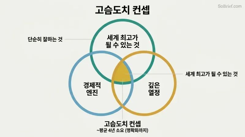 Three-circle Venn diagram showing the intersection of world-class ability, economic engine, and deep passion as the strategic sweet spot.