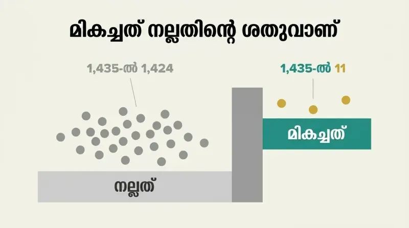 Wide gray plateau crowded with dots beside a narrow elevated teal shelf holding only three gold dots, showing why most companies stay good rather than becoming great.