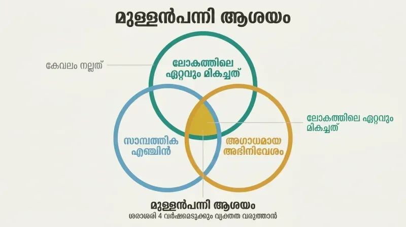 Three-circle Venn diagram showing the intersection of world-class ability, economic engine, and deep passion as the strategic sweet spot.