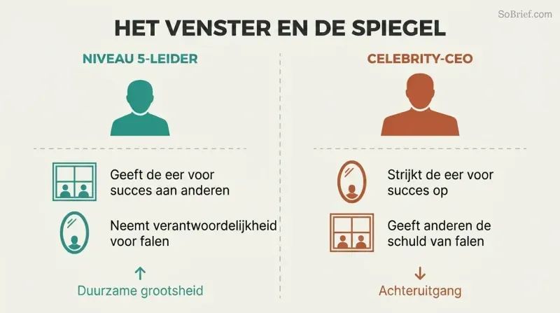 Split panel using window and mirror icons to contrast how Level 5 leaders and celebrity CEOs inversely handle success and failure attribution.
