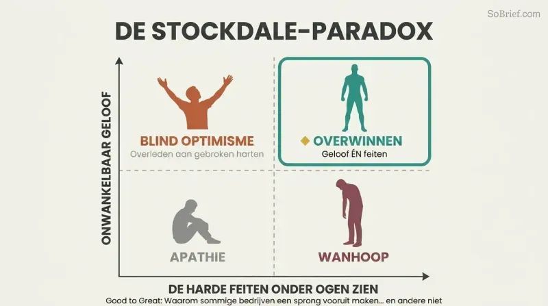 Matrix plotting unwavering faith against facing brutal facts, highlighting the top-right quadrant where both coexist as the zone where people and companies prevail.