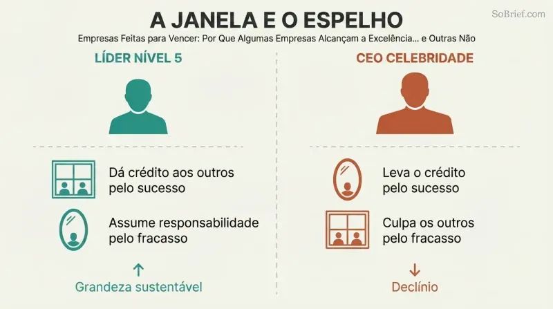 Split panel using window and mirror icons to contrast how Level 5 leaders and celebrity CEOs inversely handle success and failure attribution.