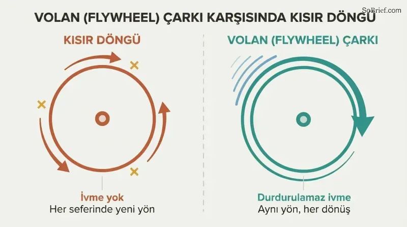 Split panel contrasting a stalled wheel pushed in conflicting directions against a flywheel building unstoppable momentum through consistent clockwise turns.