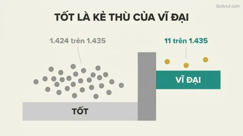 Wide gray plateau crowded with dots beside a narrow elevated teal shelf holding only three gold dots, showing why most companies stay good rather than becoming great.