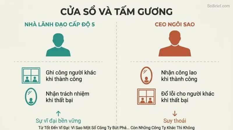 Split panel using window and mirror icons to contrast how Level 5 leaders and celebrity CEOs inversely handle success and failure attribution.