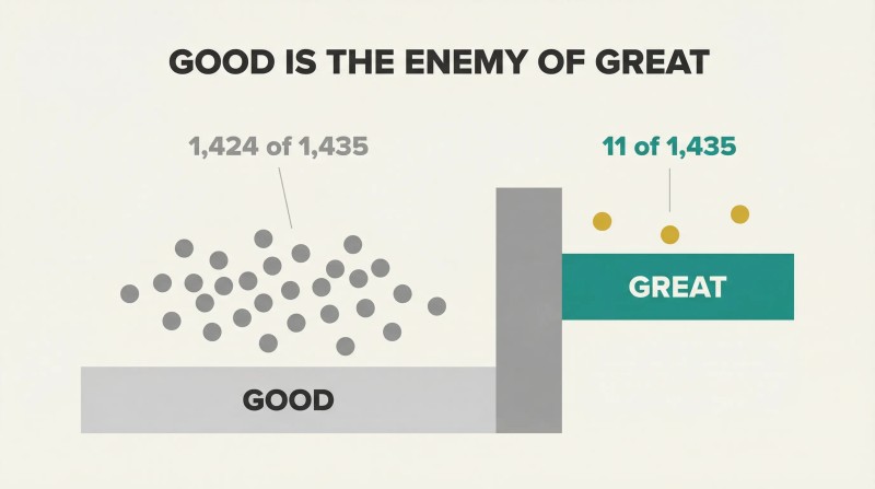 Wide gray plateau crowded with dots beside a narrow elevated teal shelf holding only three gold dots, showing why most companies stay good rather than becoming great.