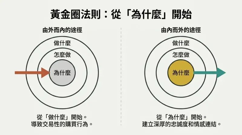 A side-by-side split panel diagram showing typical communication going from the outside 'what' to the inside 'why', versus inspiring communication starting from the inside 'why' and expanding outward.
