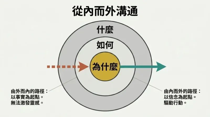 Concentric circle diagram representing Sinek's Golden Circle, showcasing the effective Inside-Out communication path starting from the center Why versus the ineffective Outside-In path.