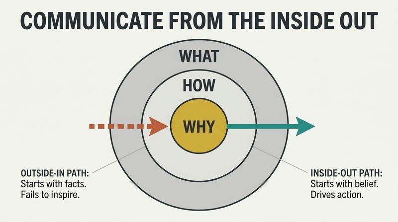 Concentric circle diagram representing Sinek's Golden Circle, showcasing the effective Inside-Out communication path starting from the center Why versus the ineffective Outside-In path.