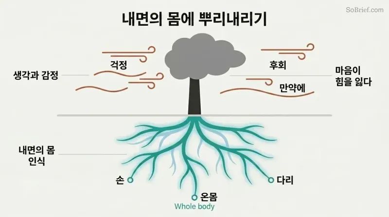 A tree standing firm in a storm, with deep glowing roots below ground representing inner body awareness that anchors against turbulent thoughts above.