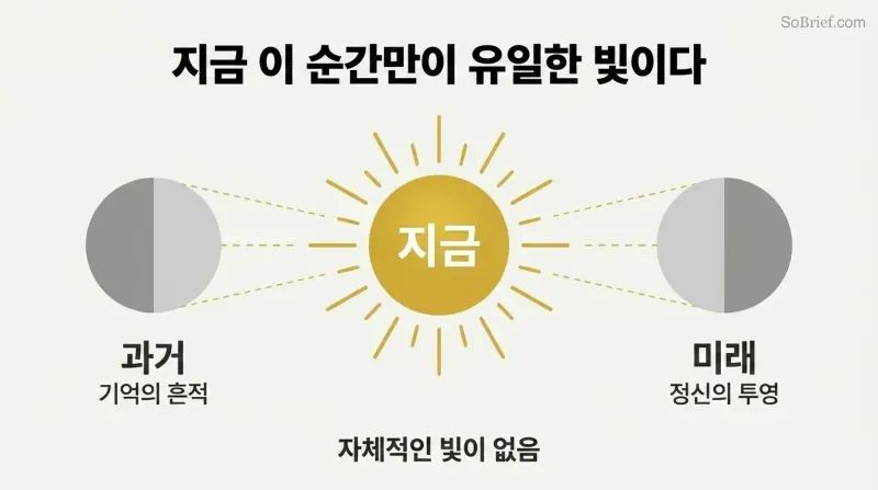 Central radiant sun labeled Now flanked by two half-lit moon shapes labeled Past and Future, showing that both borrow their reality from the present moment.