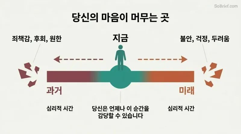 Horizontal spectrum from past to future with a calm center labeled NOW, showing guilt pulling leftward and anxiety pulling rightward as distance from the present grows.