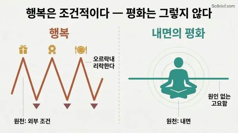 Split panel comparing a volatile zigzag line tied to external objects on the left with a calm steady line radiating from a centered figure on the right.