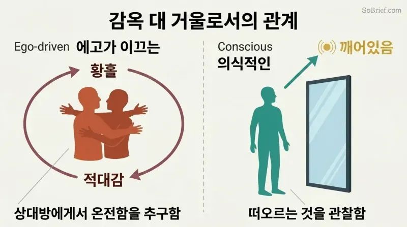 Split panel comparing an ego-driven relationship trapped in an ecstasy-hostility loop on the left with a conscious relationship using a mirror for upward growth on the right.