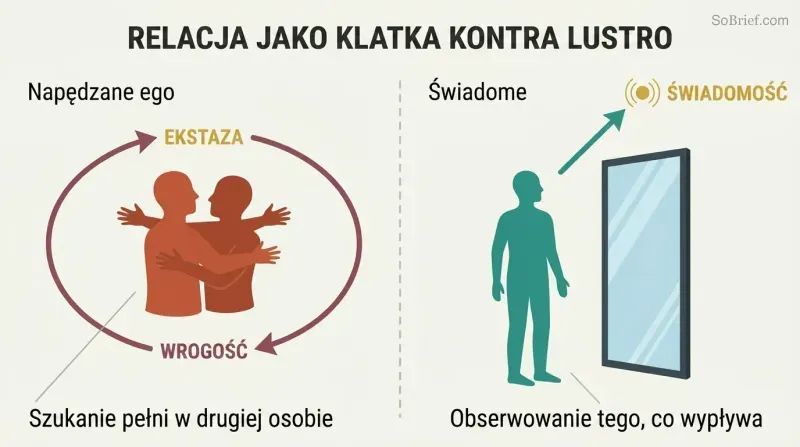 Split panel comparing an ego-driven relationship trapped in an ecstasy-hostility loop on the left with a conscious relationship using a mirror for upward growth on the right.