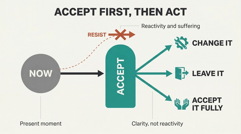 Flow diagram showing a present situation passing through a surrender gateway that opens into three branching options: change it, leave it, or accept it fully, with a blocked resistance path shown above.