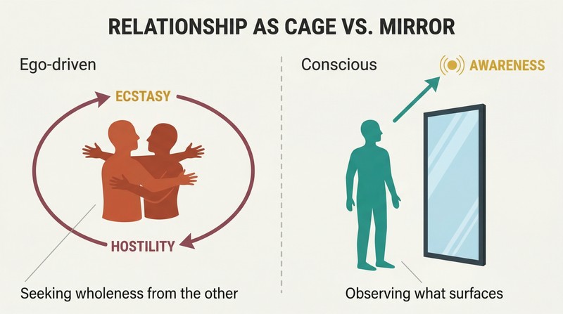 Split panel comparing an ego-driven relationship trapped in an ecstasy-hostility loop on the left with a conscious relationship using a mirror for upward growth on the right.