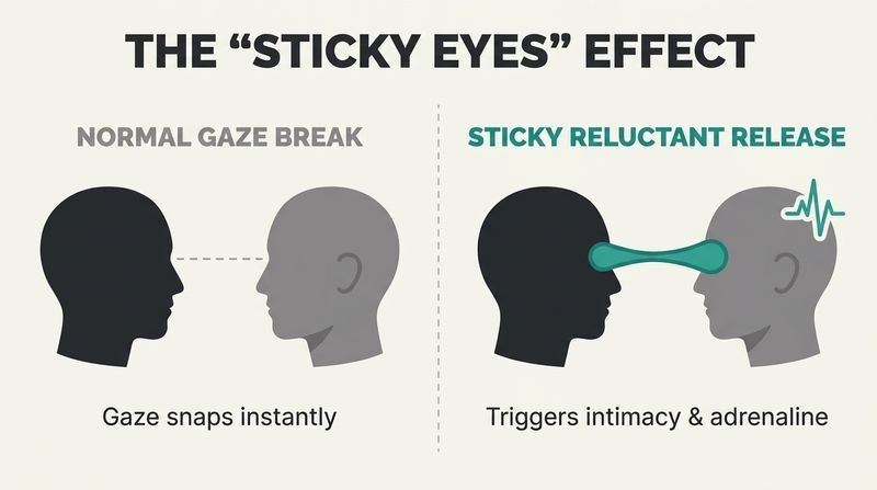 A split-panel diagram comparing a normal gaze break with a sticky, reluctant eye contact release that triggers intimacy.