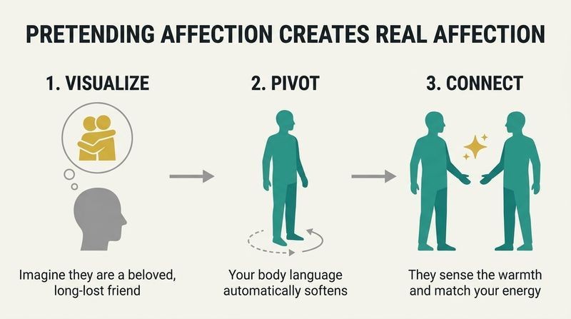 Three-stage sequence showing how imagining a stranger is an old friend automatically softens body language, leading to mutual, genuine warmth.