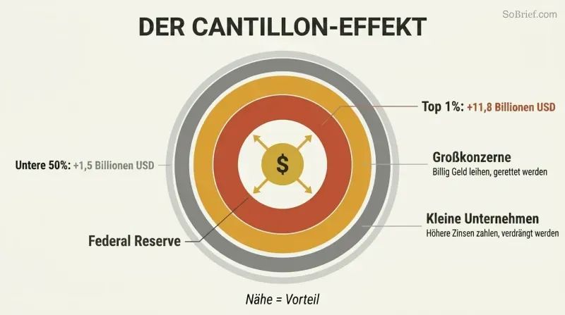 Concentric rings radiating from a central money printer, with inner rings thick and richly colored showing massive gains, thinning toward the outer edge where ordinary people receive the least benefit.