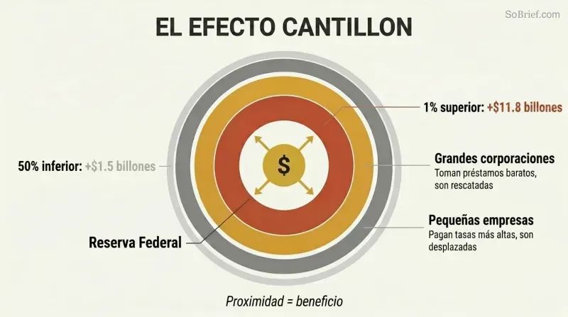 Concentric rings radiating from a central money printer, with inner rings thick and richly colored showing massive gains, thinning toward the outer edge where ordinary people receive the least benefit.