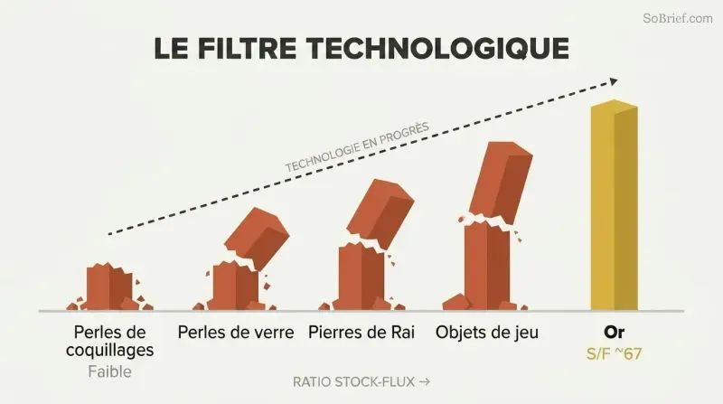 Five pillars of increasing height represent different monies' stock-to-flow ratios, with four broken by a rising technology threshold line and only gold standing intact.