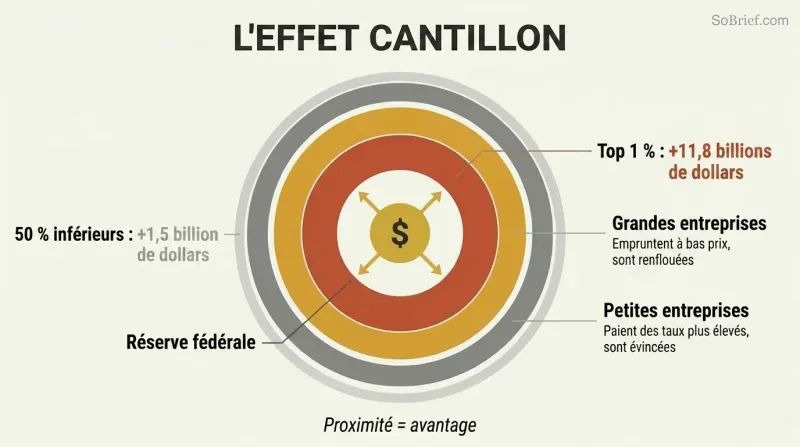 Concentric rings radiating from a central money printer, with inner rings thick and richly colored showing massive gains, thinning toward the outer edge where ordinary people receive the least benefit.
