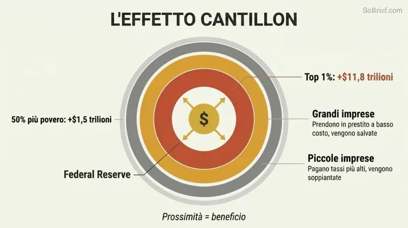 Concentric rings radiating from a central money printer, with inner rings thick and richly colored showing massive gains, thinning toward the outer edge where ordinary people receive the least benefit.