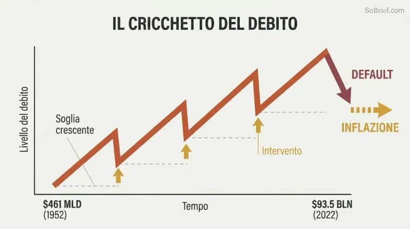 Rising sawtooth debt line ratcheting upward over seven decades, with each dip rescued by intervention, culminating in a fork between default and inflation.