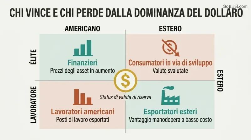 Two-by-two matrix crossing American versus Foreign with Elite versus Worker, showing financiers and exporters winning while workers and developing-country consumers lose from reserve currency status.